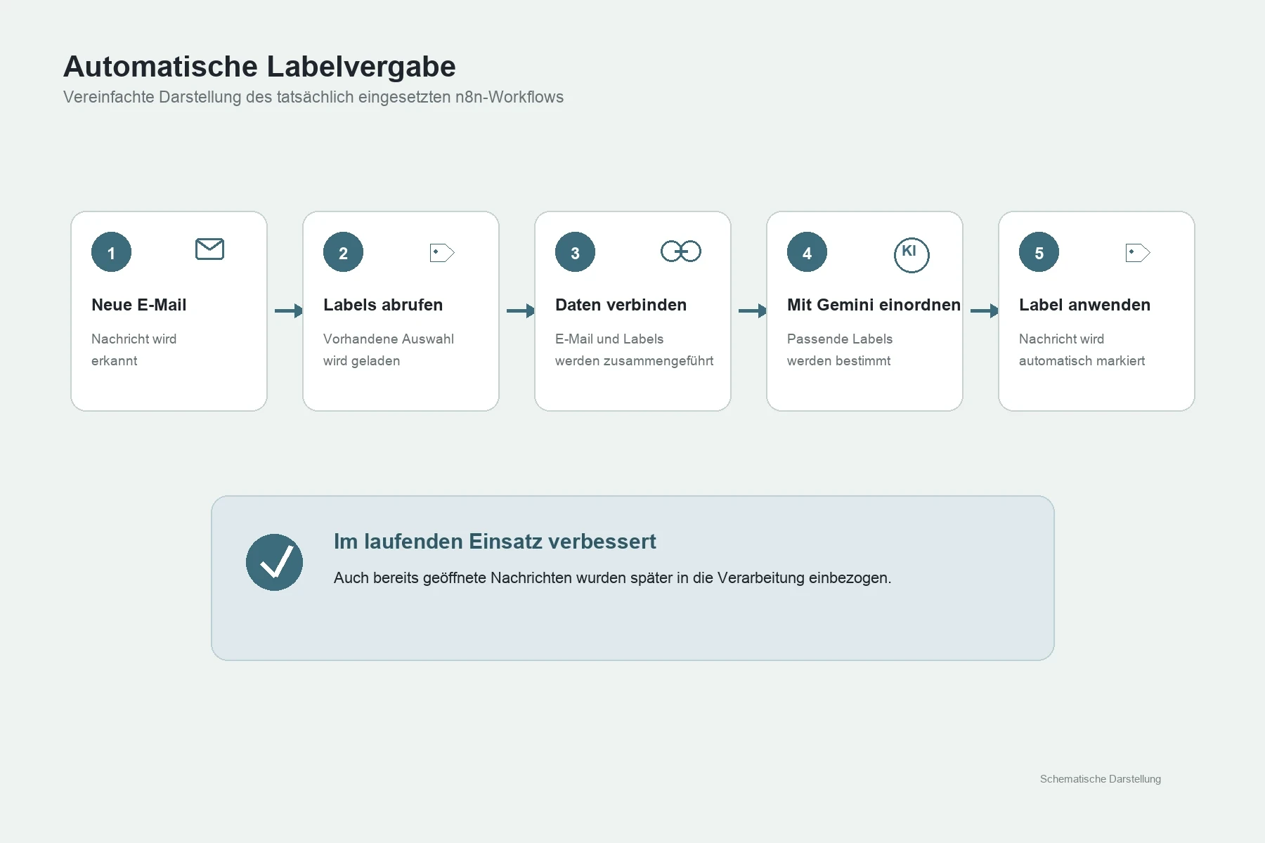 Automatisierter Ablauf zur Analyse und Zuordnung eingehender E-Mails.