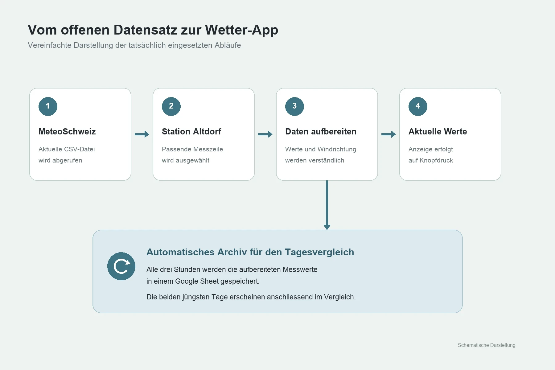 Automatisierter Ablauf zur Verarbeitung und Archivierung der Wetterdaten.
